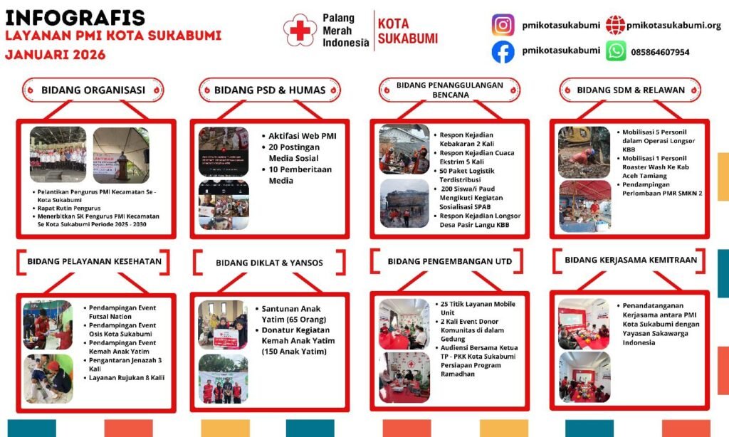 PMI Kota Sukabumi Catat Beragam Layanan Kemanusiaan Sepanjang Januari 2026
